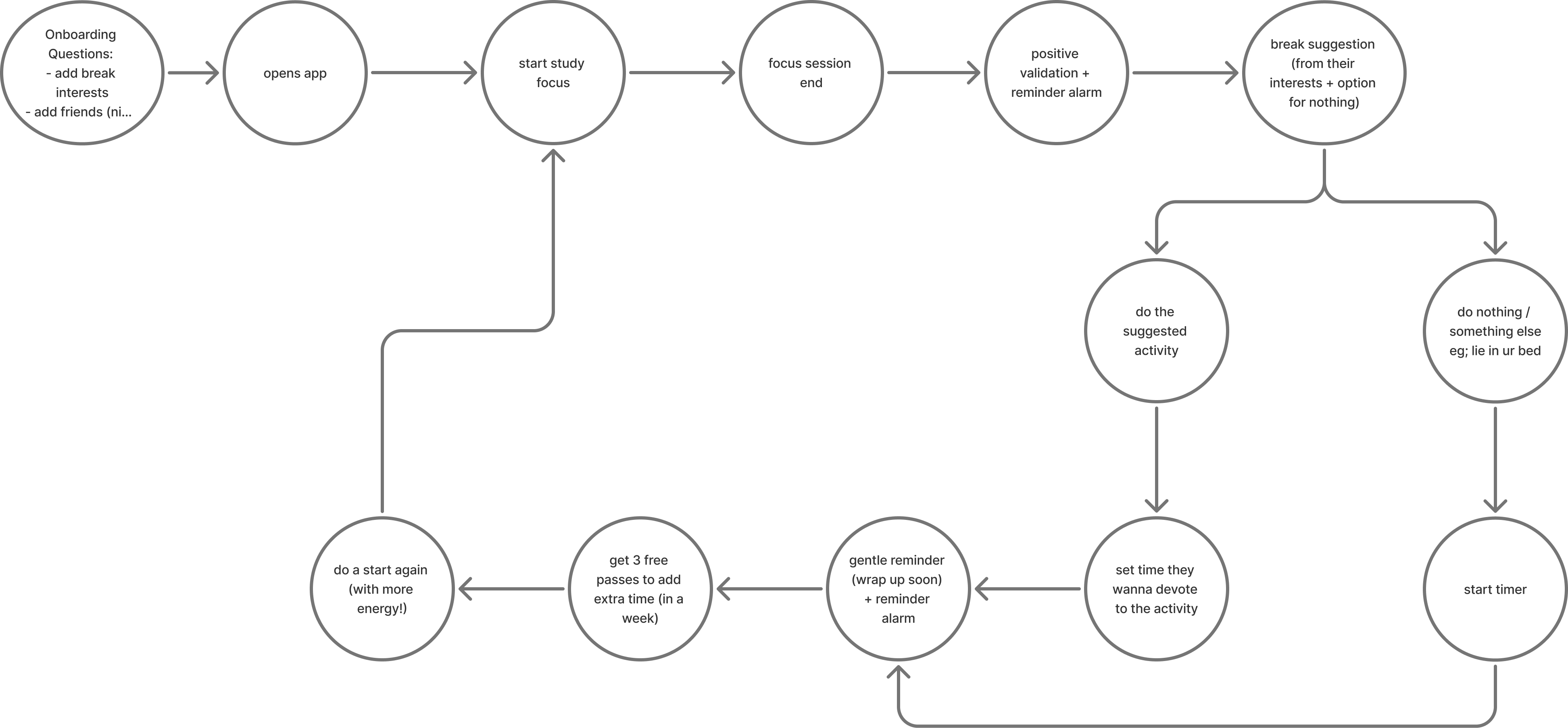 User flow showing onboarding, study focus, break suggestions, activity timing, reminders, and restarting a focus session