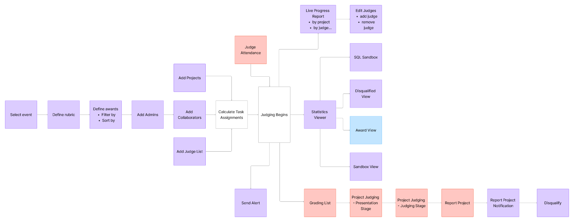 End-to-end judging portal flow — from selecting an event and defining the rubric through task assignment, judging, statistics, and award decisions