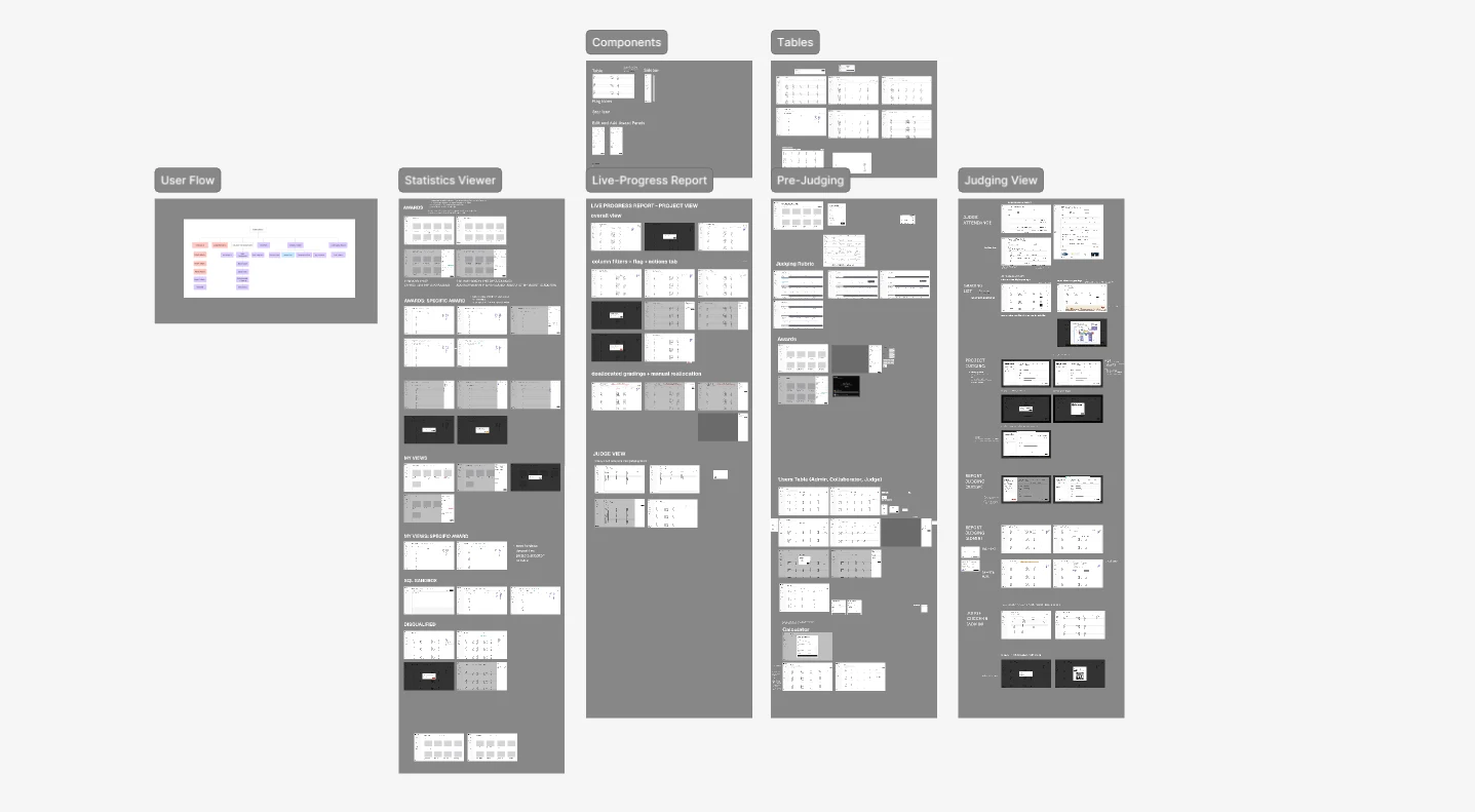 Low and mid-fidelity Figma board — User Flow, Statistics Viewer, Components, Tables, Pre-Judging, Judging View