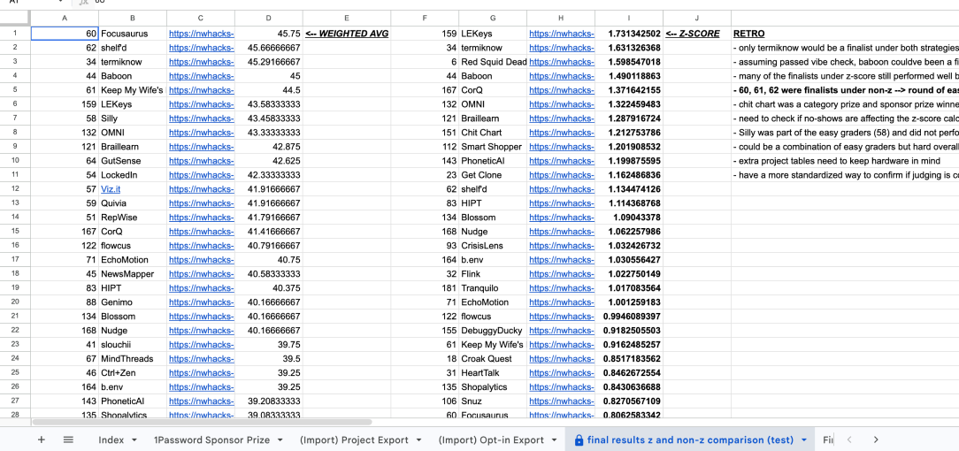 Separate spreadsheet ranking projects by weighted average and z-score with manual RETRO notes