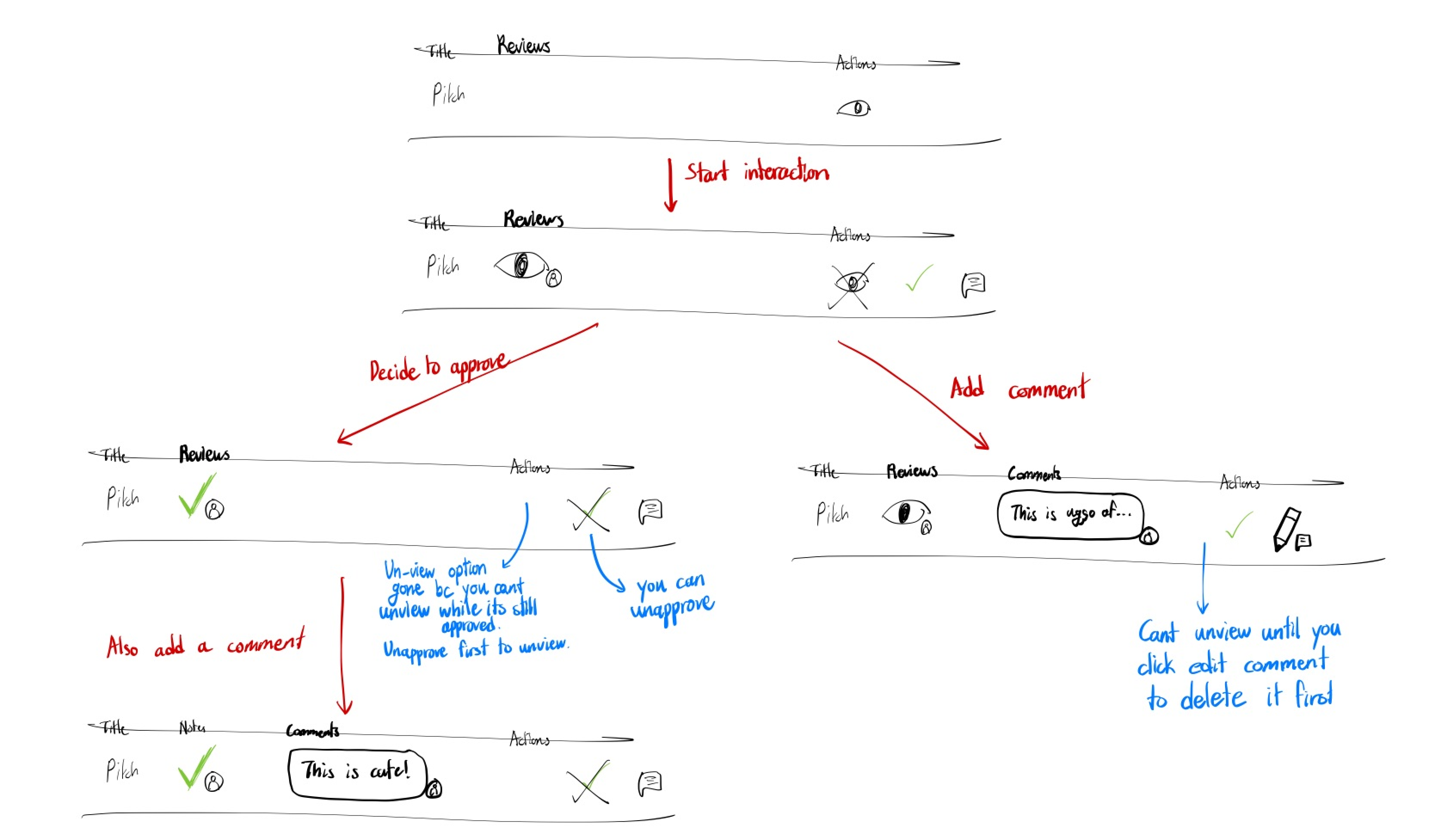 Sketch of the review interaction flow — starting a review, deciding to approve, and adding a comment on a project row